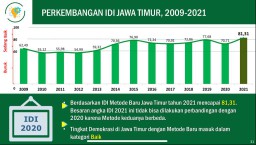 Indeks Demokrasi Provinsi Jawa Timur Catatkan Angka 81,31, Lebih Tinggi Dibanding Angka Nasional 78,12 poin