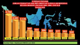 Gubernur Khofifah : Target Jatim Semester I - Tahun Ajaran 2023/2024 Capai 100 Persen