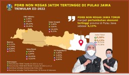 Ekonomi Jatim Bangkit, PDRB Jatim Triwulan ke-3 Tumbuh Signifikan, Lapangan Kerja Terbuka dan Pengangguran Turun