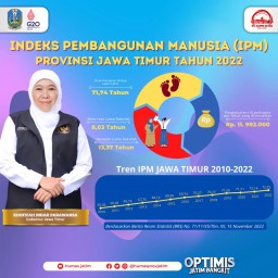 Mantab, IPM Jatim 2022 Berhasil Naik 0,61 Poin (0,85 Persen),