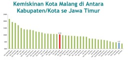 Angka Kemiskinan Kota Malang 4,37 Persen, Terendah Kedua di Jatim