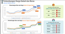 BPS Jatim Catat Harga Gabah di Februari 2024, Naik 10,67%