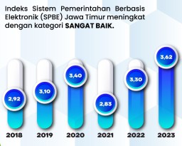 Indeks SPBE Jatim Meningkat, dari Baik ke Sangat Baik