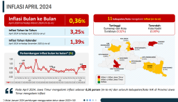 Inflasi Jatim Pada April 2024 Tercatat Sebesar 3,25%