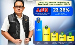 Melesat Hingga 4.019 di 2024, Desa Mandiri Di Jatim Konsisten Tertinggi Se-Indonesia