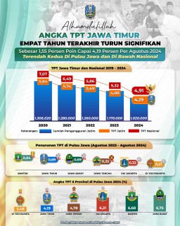 Angka TPT Jatim Empat Tahun Terakhir Turun Signifikan Sebesar 1,55 Persen Poin Capai 4,19 Persen Per Agustus 2024