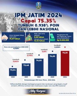 IPM Jatim 2024 Capai 75,35 Persen, Tumbuh 0,938 Persen Poin dan Lebihi Nasional