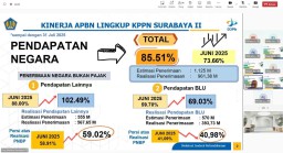 KPPN II Surabaya Sebut Penerimaan Negara Hingga Juli 2025 Tercapai 85 Persen