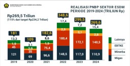 PNBP Minerba Capai Rp71 T Semester I-2025, Migas Rp39 T