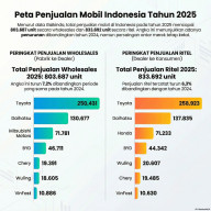 Penjualan Mobil Nasional 2025 Turun 7,2 Persen, Gaikindo Catat 803 Ribu Unit