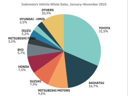 Wholesale Kendaraan Januari–November, Merek Jepang Masih Dominan di Indonesia