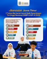 Gubernur Khofifah: Alhamdulillah, Jatim Terbanyak Lolos SNBP 7 Tahun Berturut-turu