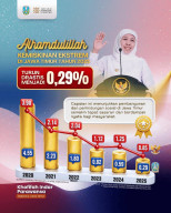Gubernur Khofifah Sebut Kemiskinan Ekstrem Jatim Tersisa 0,29 Persen