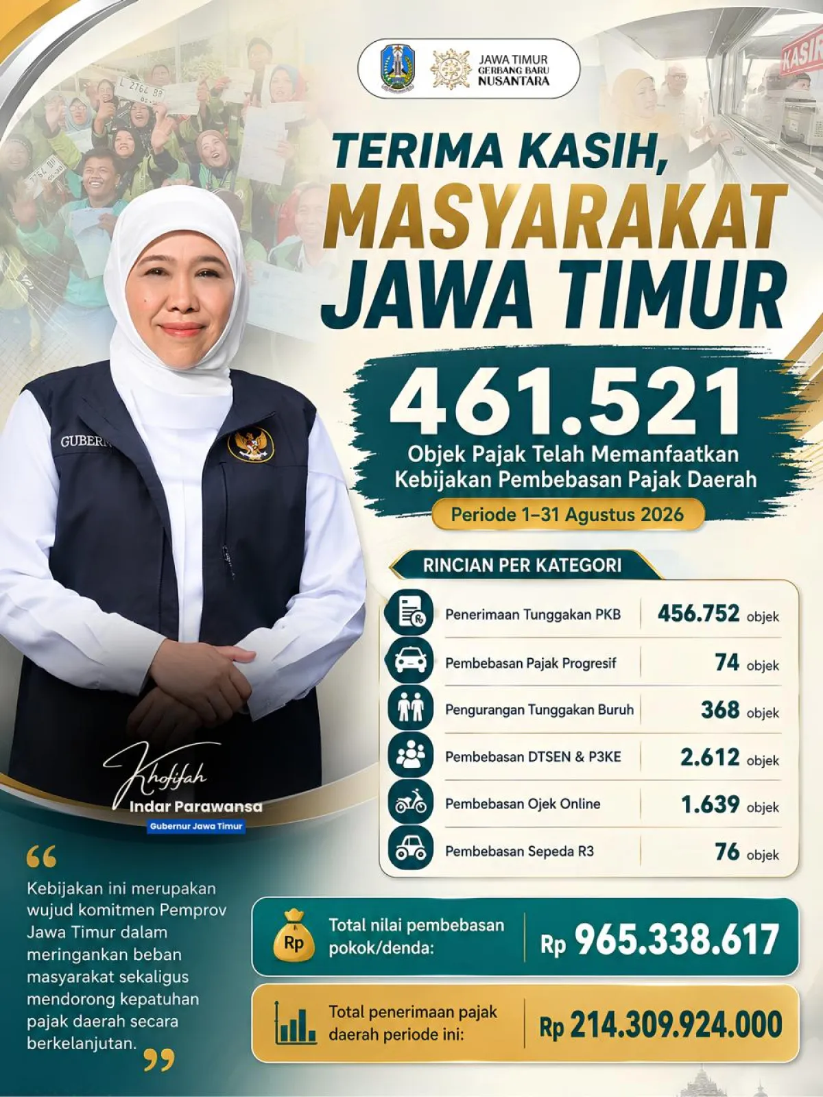 461.521 Objek Pajak Manfaatkan Kebijakan Pembebasan Pajak Daerah