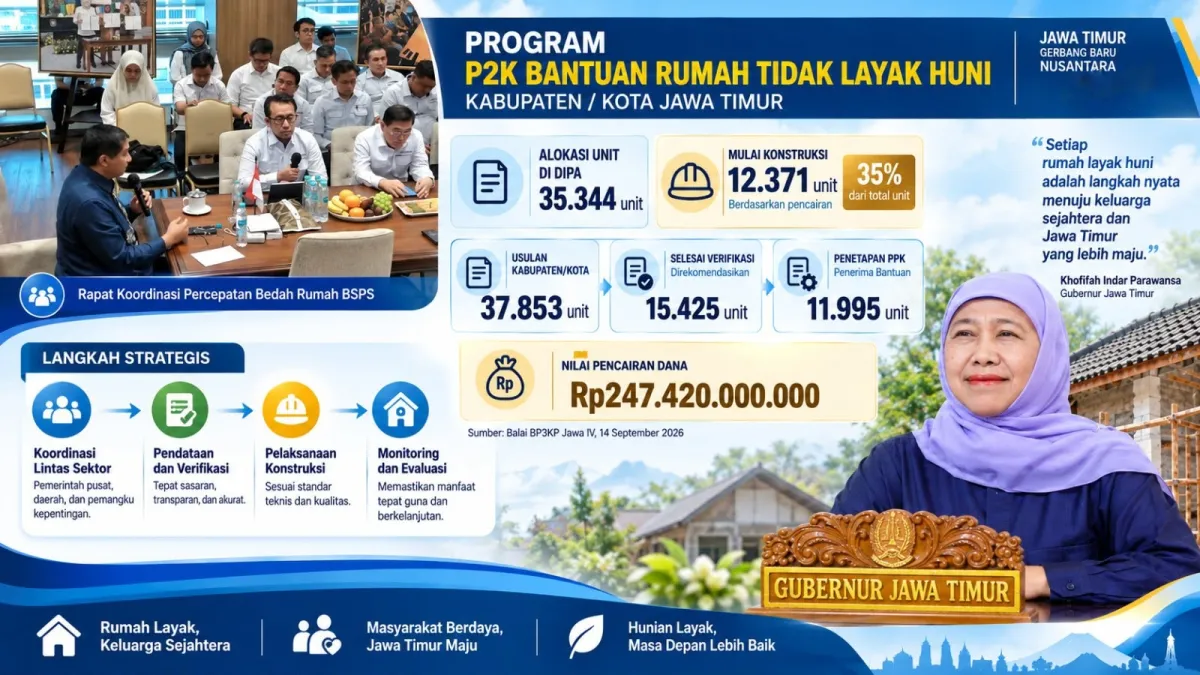 Gubernur Khofifah Tegaskan Komitmen Percepat Bantuan Stimulan Perumahan Swadaya di Jatim