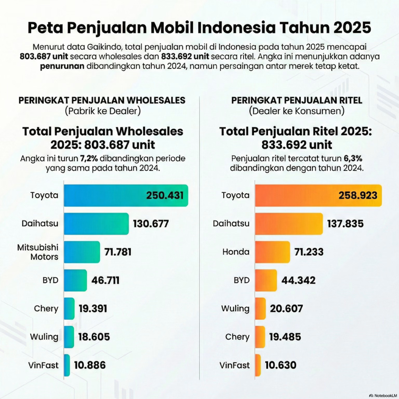 Penjualan mobil nasional 2025 Berdasarkan Wholesales turun 7,2 persen menurut Gaikindo, meski Desember mencatat lonjakan signifikan dan pasar mulai pulih. Foto:Gaikindo