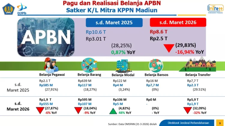 KPPN Madiun Catatkan Belanja APBN Rp2,5 Triliun di Triwulan I-2026